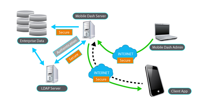 executive dashboard architecture